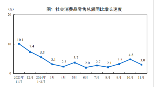 九游体育app娱乐增长3.2%；餐饮收入50169亿元-九游体育「中国」官方网站 登录入口 IOS/安卓通用版/手机app下载
