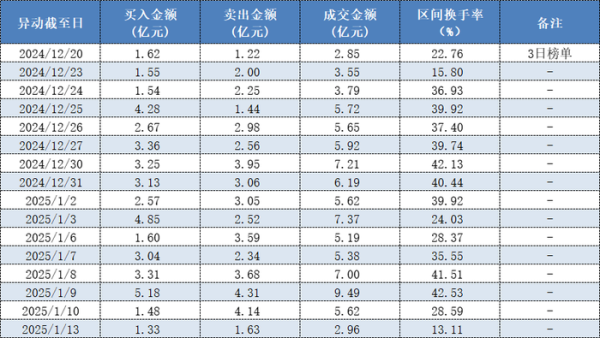 Ninegame九游体育知名游资席位东莞证券南京分公司则位列该股买方第三位-九游体育「中国」官方网站 登录入口 IOS/安卓通用版/手机app下载