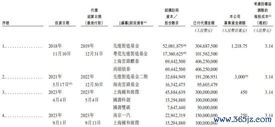  （图片着手：招股诠释书，资市会截图）