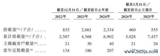  （图片着手：招股诠释书，资市会截图）